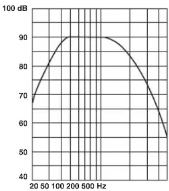 YAMAHA NSP270 - Caratteristiche delle frequenze - 1