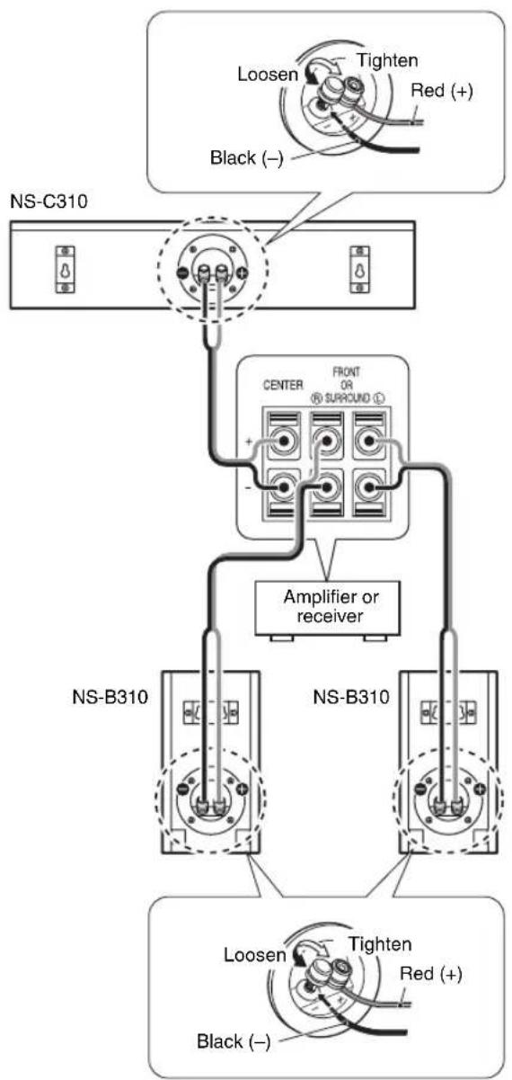 Loosen Tighten Red (+) Black (−) NS-C310 CENTER OR ® SURROUND ① Amplifier or receiver NS-B310 NS-B310 Loosen Tighten Red (+) Black (−)