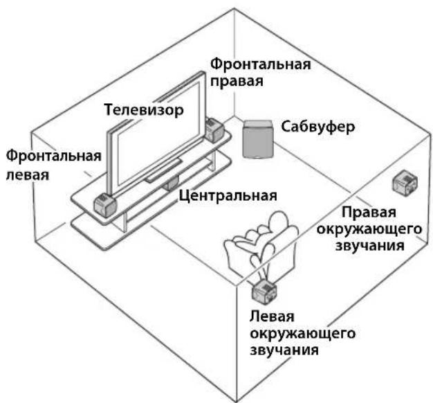 Телевизор Фронтальная правая Сабвуфер Центральная Правая окружающего звукания Левая окружающего звукания