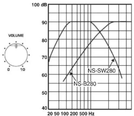 YAMAHA NSP280 - Caratteristiche delle frequenze - 2