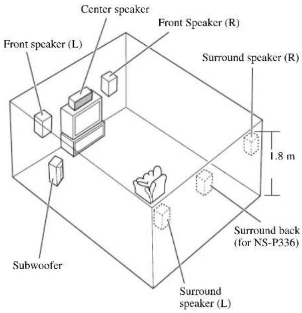 YAMAHA NSP330 - Roles and Layout of Speakers - 1