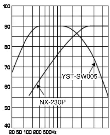 YAMAHA NSP230 - - Charakteristicas de Frequencia - 3