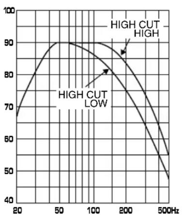 YAMAHA NSP230 - Frequency characteristics - 1