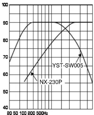 YAMAHA NSP230 - - Caracteristiques de fréquence - 3
