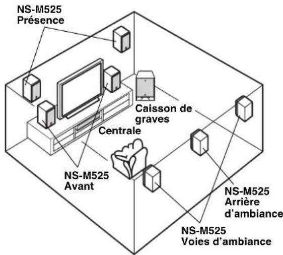 YAMAHA NSM525 - ■Utilisation comme enceintes de presence ou surround - 1