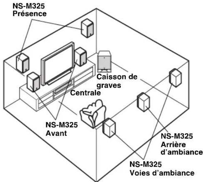 YAMAHA NSM325 - ■Utilisation comme enceintes de présence ou surround - 1