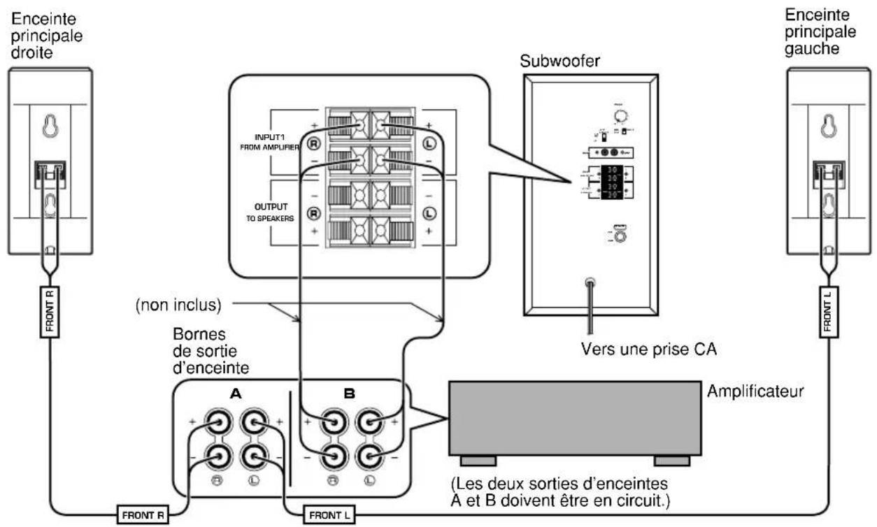 YAMAHA NS236 - ■ Raccordement du subwoofer aux bornes de sortie d'enceintes de l'amplificateur - 1