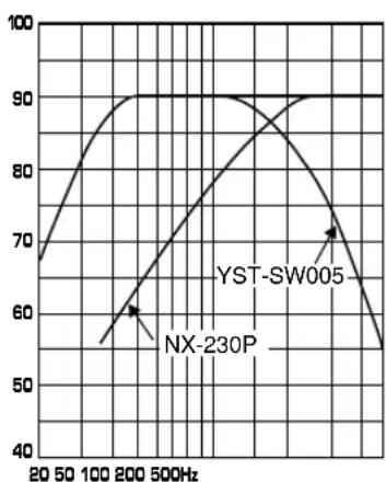 YAMAHA NS236 - Subwoofer (bornes INPUT1/OUTPUT) - 1