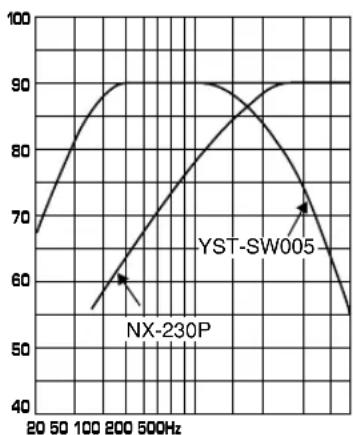 YAMAHA NS236 - ■ YST-SW005 - 1