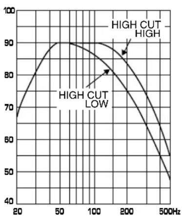 YAMAHA NS236 - ■ Frequency characteristics - 1