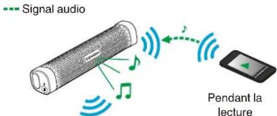 DENON Envaya Mini DSB100 - Connexion simultanée de plusieurs dispositifs Bluetooth (fonction multipoint) - 1
