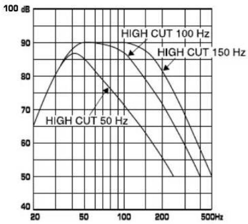 YAMAHA NSP436 - Frequentiekarakteristieken van deze subwoofer (YST-SW015) - 1