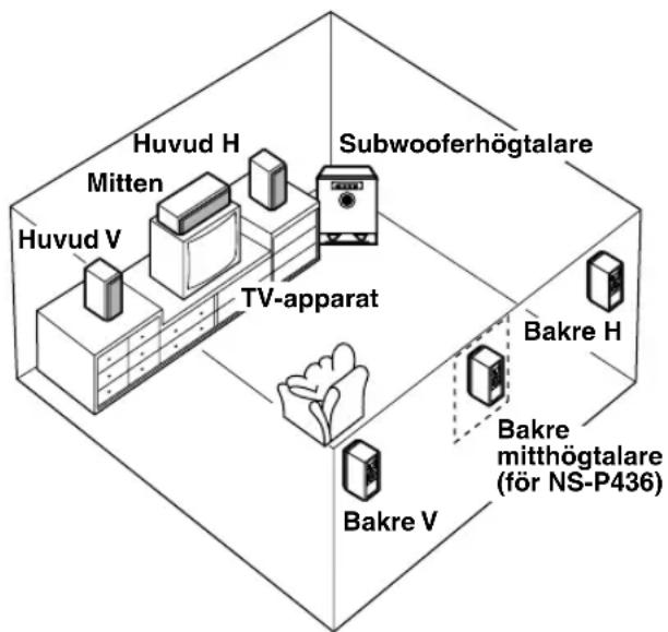 YAMAHA NSP436 - Högtalarnas placering - 1