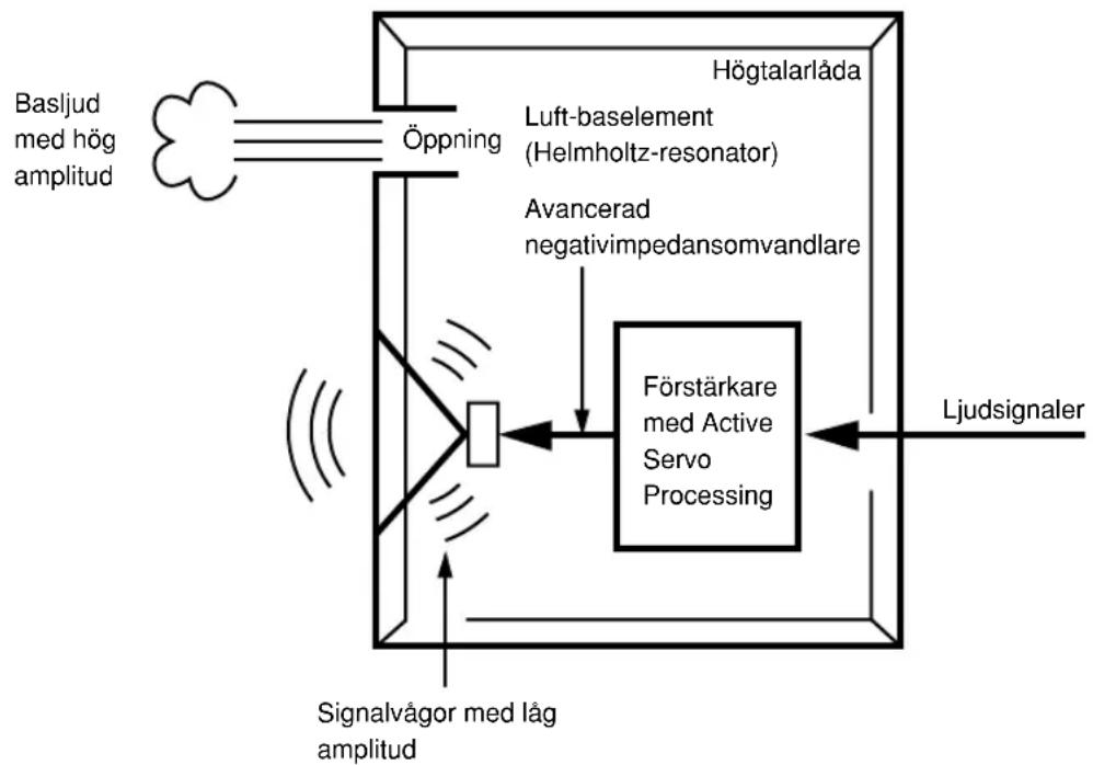 YAMAHA NSP436 - ADVANCED YAMAHA ACTIVE SERVO TECHNOLOGY (för YST-SW015) - 1