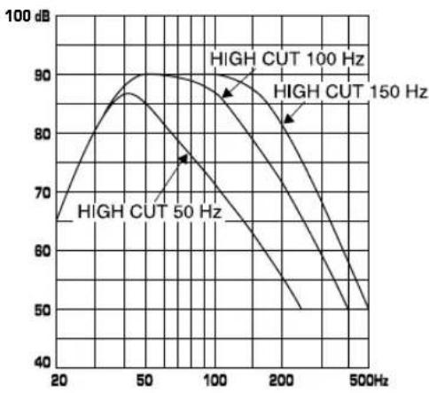YAMAHA NSP436 - Caractéristiques de fréquence de ce subwoofer (YST-SW015) - 1