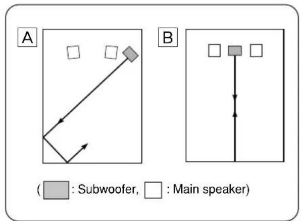 YAMAHA NSP430 - ■ Placing the subwoofer - 1