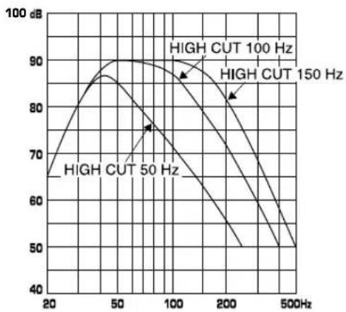 YAMAHA NSP430 - Frequenzeigenschaften dieses Subwoofers (YST-SW015) - 1