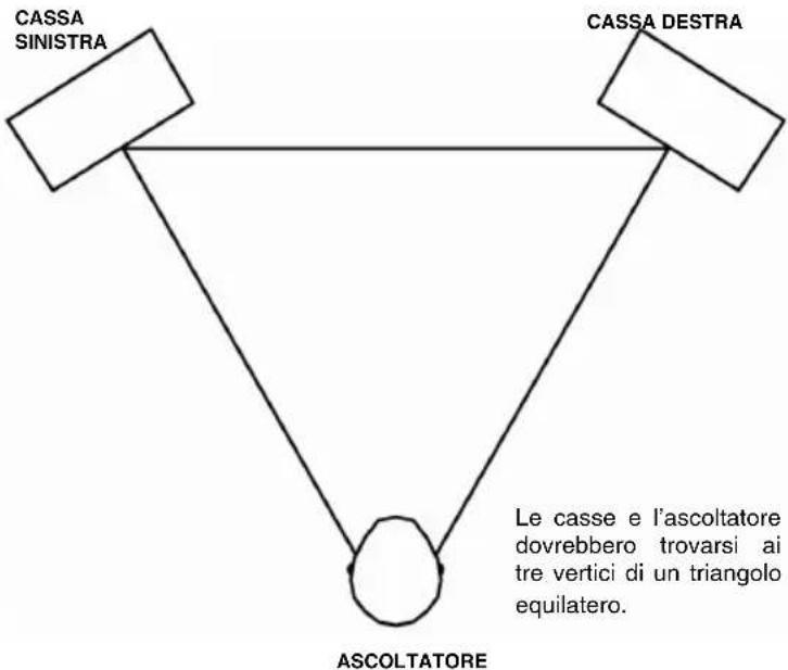 CASSA SINISTRA CASSA DESTRA ASCOLTATORE Le casse e l'ascoltatore dovrebbero trovarsi ai tre vertici di un triangolo equilatero.