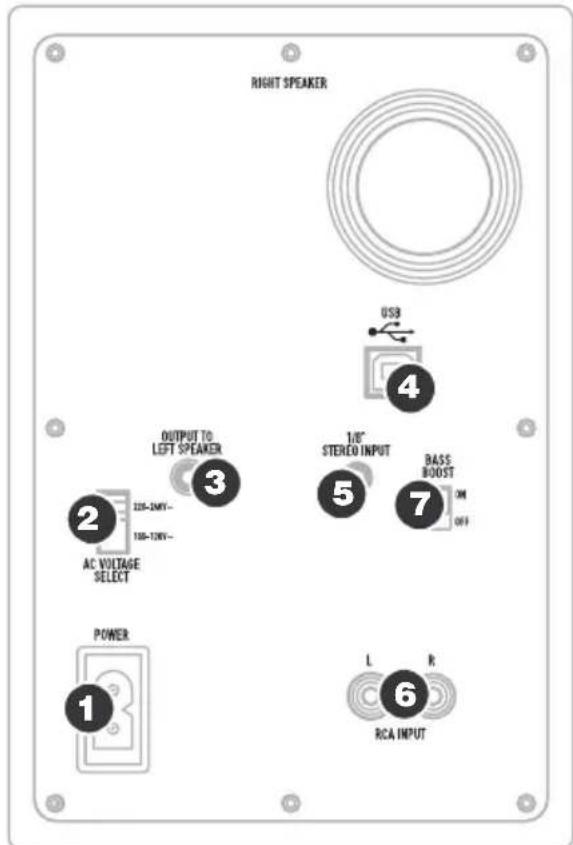 RIGHT SPEAKER USB 4 OUTPUT TO LEFT SPEAKER 3 1/8" STEREO INPUT 5 BASS BOOST ON OFF 2 AC VOLTAGE SELECT POWER 1 L R RCA INPUT 6