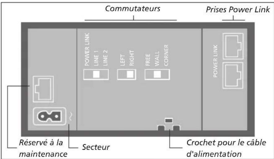 Commutateurs Prises Power Link POWER LINK LINE 1 LINE 2 LEFT RIGHT FREE WALL CORNER POWER LINK Réservé à la maintenance Secteur Crochet pour le câble d'alimentation