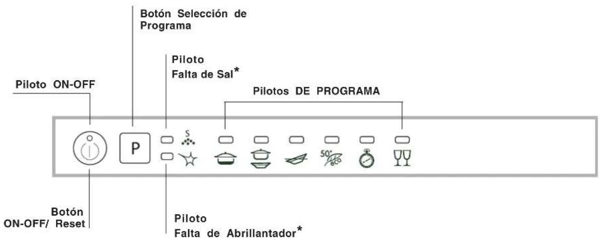 Botón Seleción de Programa Piloto ON-OFF Piloto Falta de Sal* Pilotos DE PROGRAMA Botón ON-OFF/ Reset Piloto Falta de Abrillantador*