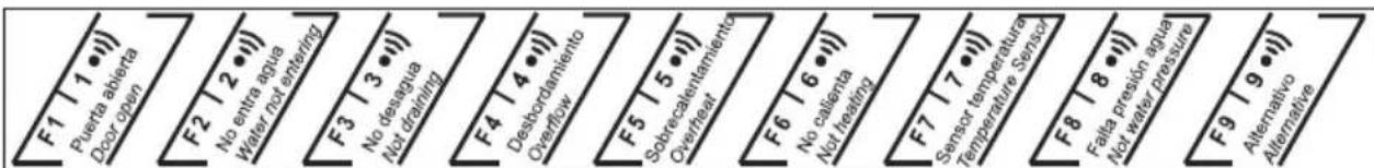 FAGOR LF068IT - PROBLEMES TECHNIQUES OU FONCTIONNELS - 1