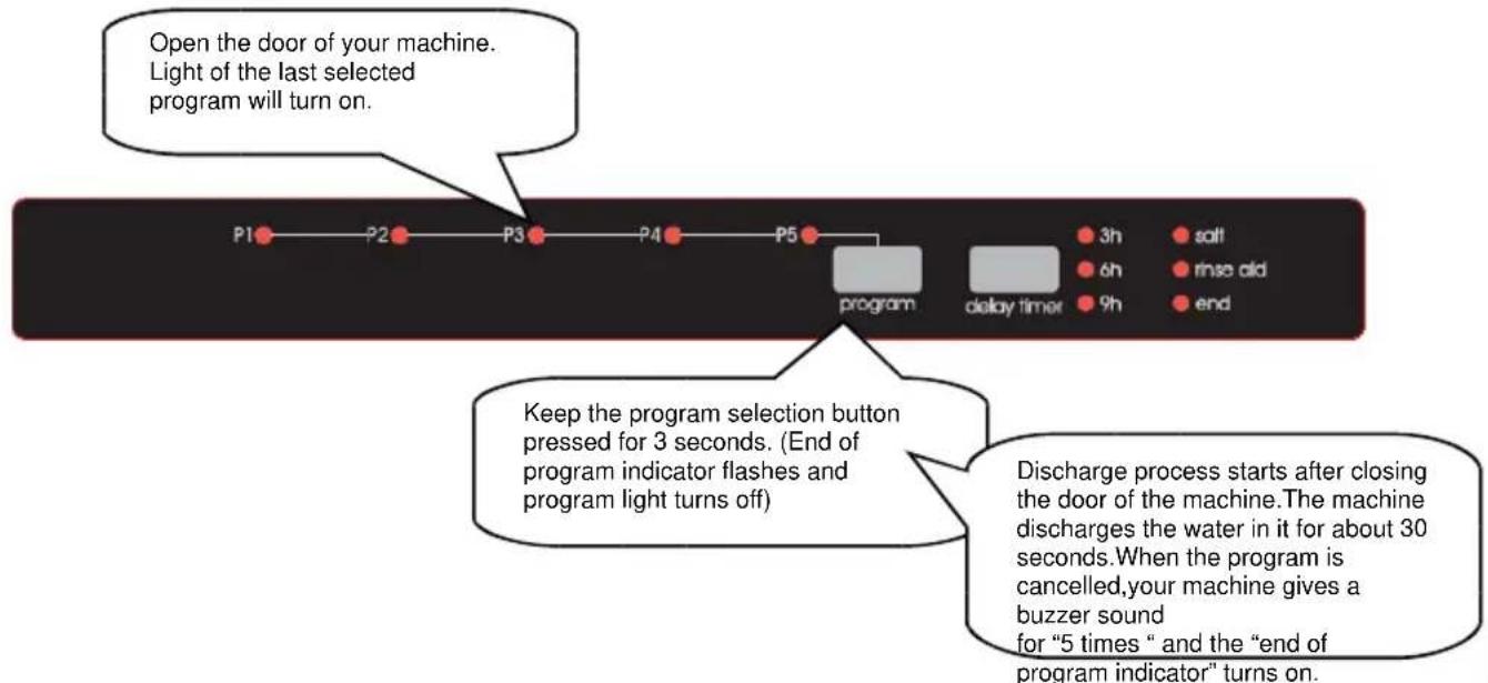 BORETTI BVW652 - Changing a programme - 2