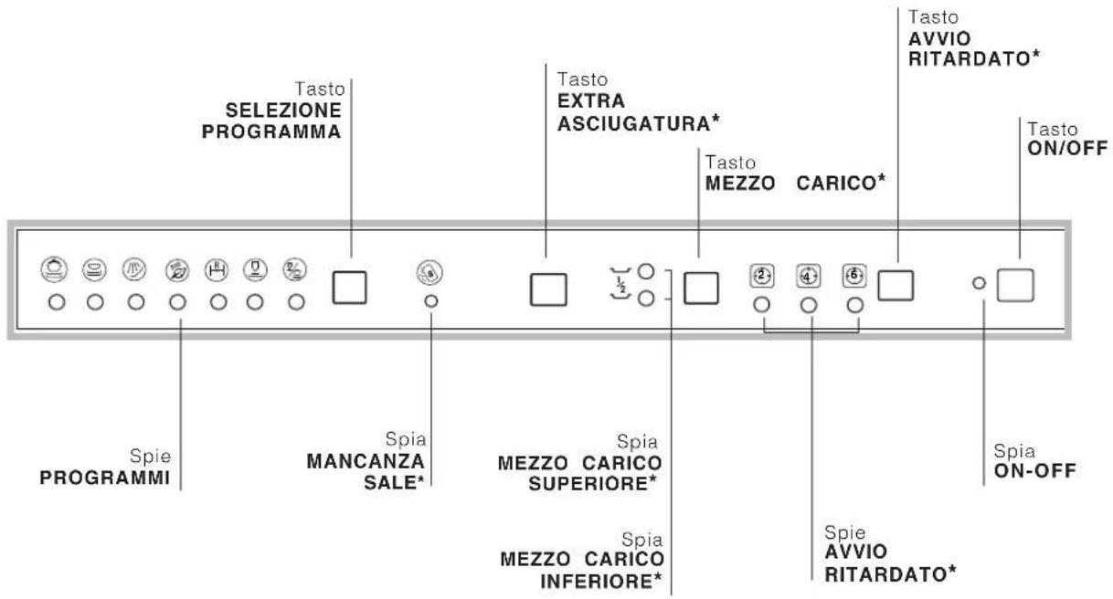 Tasto SELEZIONE PROGRAMMA Spie PROGRAMMI Spia MANCANZA SALE* Spia MEZZO CARICO SUPERIORE* Spia MEZZO CARICO INFERIORE* Spia AVVIO RITARDATO* Tasto EXTRA ASCIUGATURA* Tasto MEZZO CARICO* Tasto AVVIO RITARDATO* Tasto ON/OFF Spia ON-OFF
