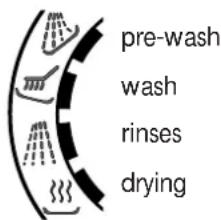 SCHOLTES LVM 1267 BA - Cycle phase indicator lights - 1