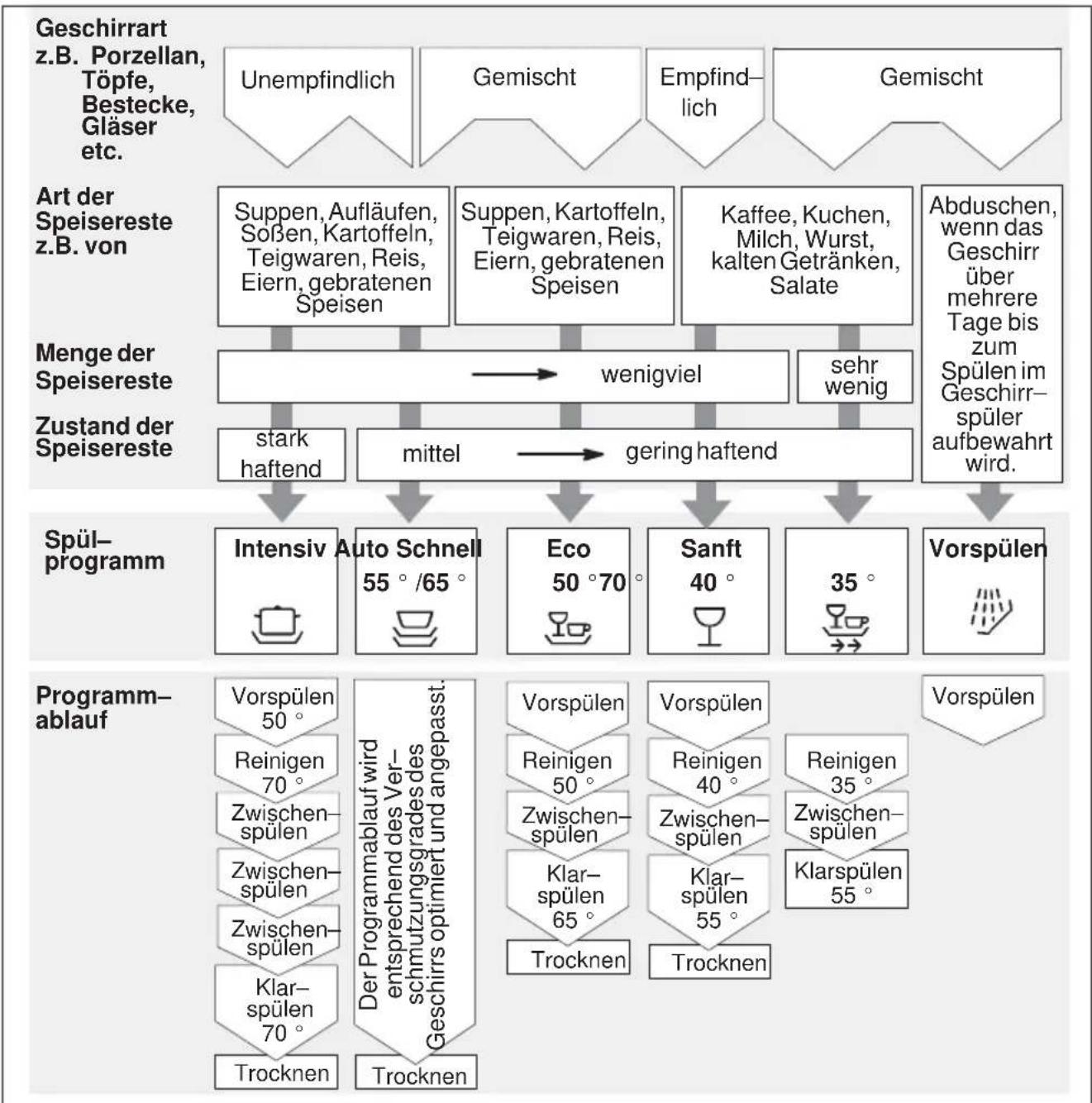 GAGGENAU GM 205111 - Programmübersicht - 1