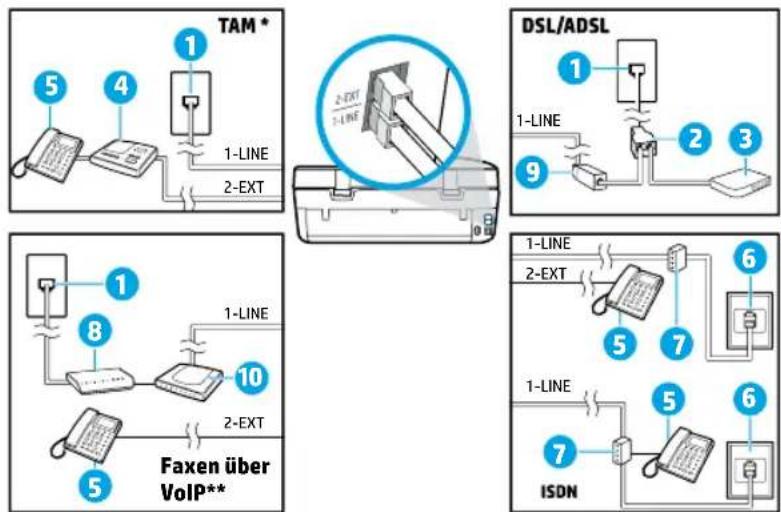 TAM * 1 5 4 1-LINE 2-EXT DSL/ADSL 1 1-LINE 9 2 3 1 8 10 2-EXT Faxen über VoIP** 1-LINE 2-EXT 5 7 6 1-LINE 7 5 6 ISDN