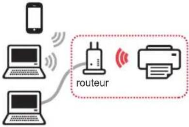 CANON Pixma TS9000 - Sélection d'une méthode de connexion à l'imprimante - 1