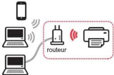 CANON Pixma TS8000 - Sélection d'une méthode de connexion à l'imprimante - 1
