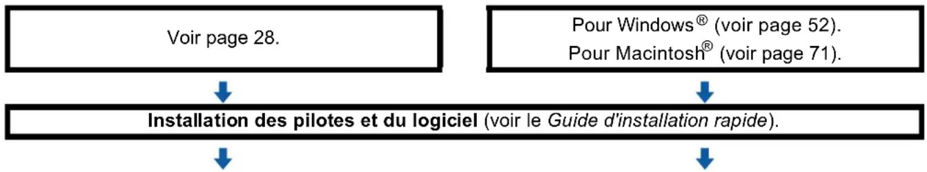 BROTHER DCP6690CW - Pour le mode Ad-hoc - 3
