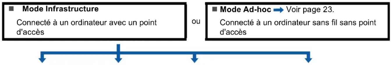 BROTHER DCP6690CW - Pour le mode Infrastructure - 1