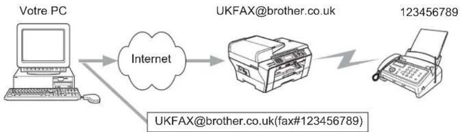 BROTHER DCP6690CW - Diffusion relais à partir de votre ordinateur - 1