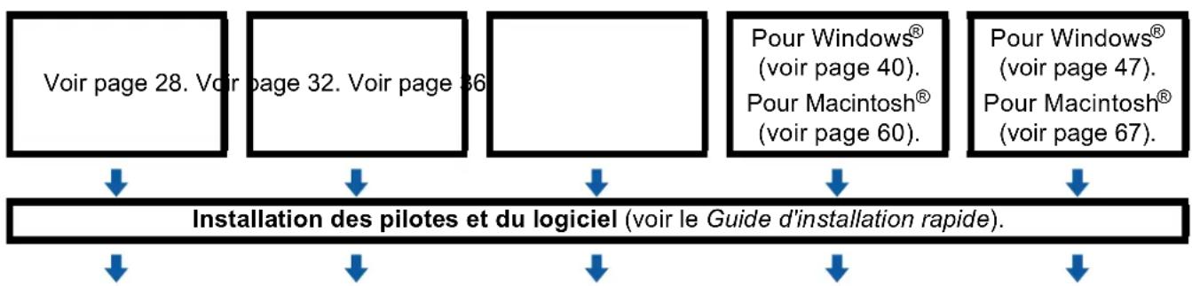 BROTHER DCP6690CW - Pour le mode Infrastructure - 3