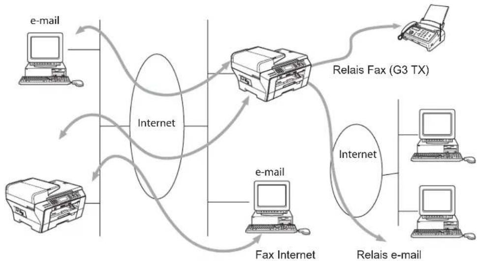 BROTHER DCP6690CW - Présentation de la télécopie par Internet - 1