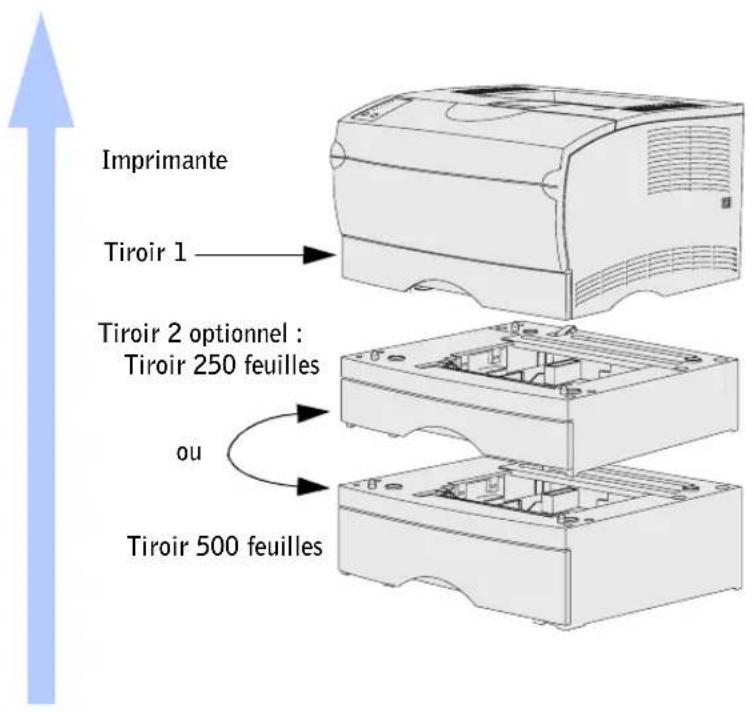 Imprimante Tiroir 1 Tiroir 2 optionnel : Tiroir 250 feuilles ou Tiroir 500 feuilles