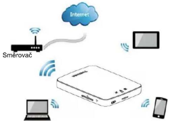 Směrovač Internet