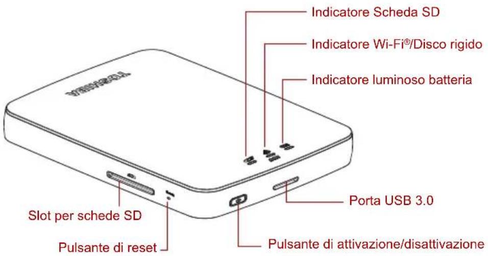 Indicatore Scheda SD Indicatore Wi-Fi®/Disco rigido Indicatore luminoso batteria Porta USB 3.0 Slot per schede SD Pulsante di reset Pulsante di attivazione/disattivazione