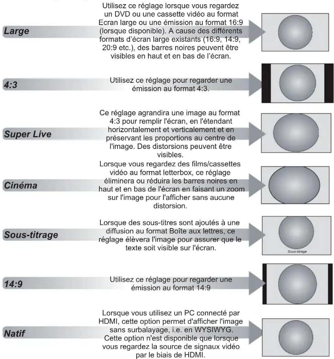 Utilisez ce réglage lorsque vous regardez un DVD ou une cassette vidéo au format Ecran large ou une émission au format 16:9 (lorsque disponible). A cause des différents formats d'écran large existants (16:9, 14:9, 20:9 etc.), des barres noires peuvent être visibles en haut et en bas de l'écran. Larg…