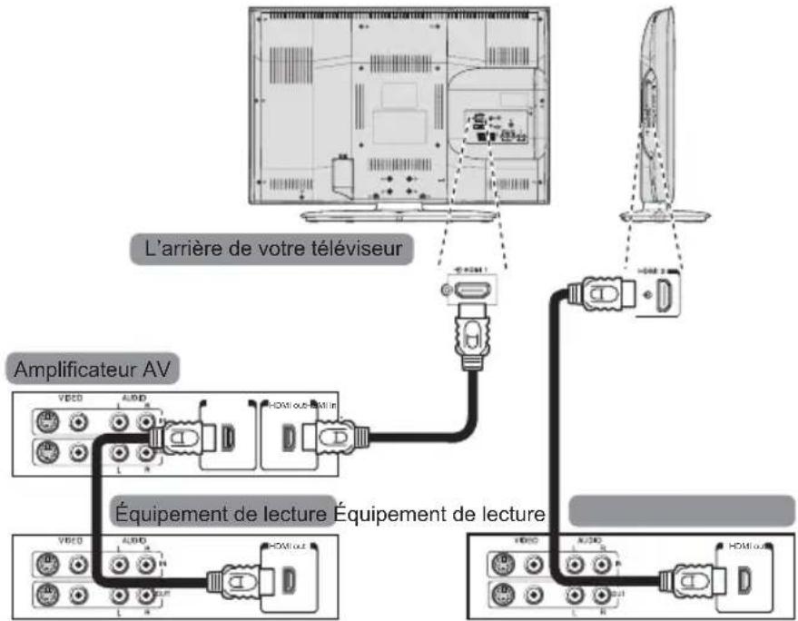 L'arrière de votre téléviseur Amplificateur AV Équipement de lecture Équipement de lecture
