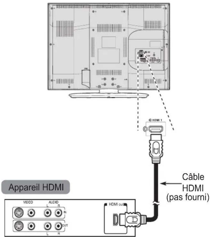 Appareil HDMI VIDEO AUDIO L R N OUT L R HDMI 1 Câble HDMI (pas fourni) HDMI out
