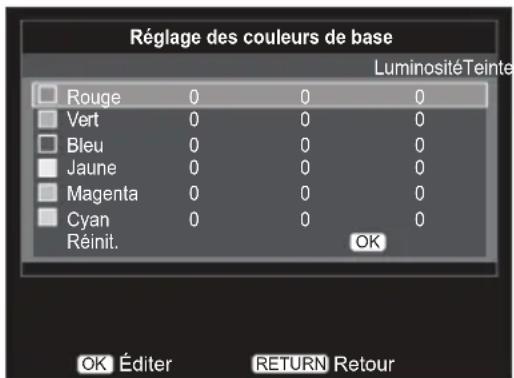 Réglage des couleurs de base Luminosité Teinte Rouge 0 0 0 Vert 0 0 0 Bleu 0 0 0 Jaune 0 0 0 Magenta 0 0 0 Cyan 0 0 0 Réinit. OK OK Éditer RETURN Retour