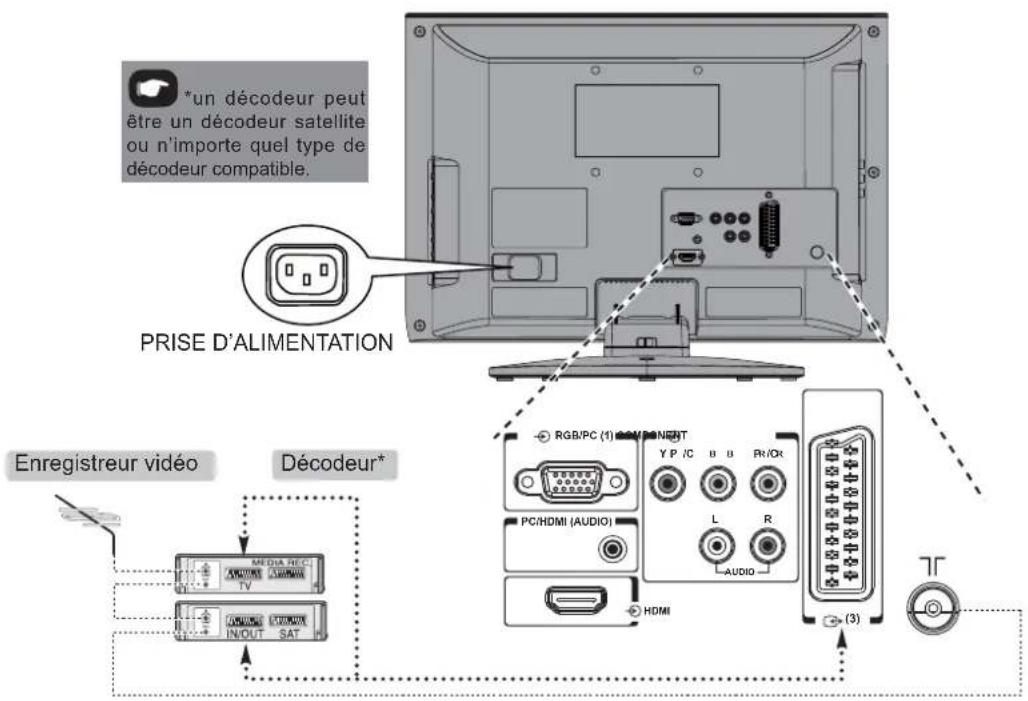 TOSHIBA 32AV615DG - Connexion à des appareils externes - 1