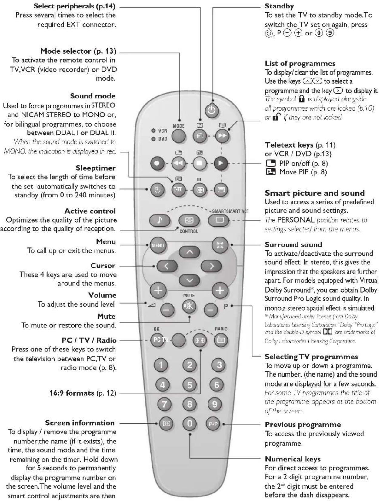 PHILIPS 23HM8821 - Remote control keys - 1