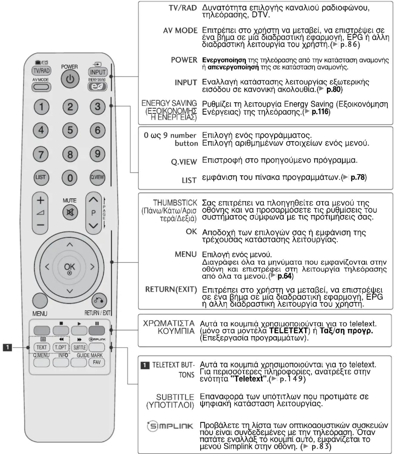 LG 22LG3100 - Λειτουργίες πλήκτρων τηλεχειριστηρίου - 1