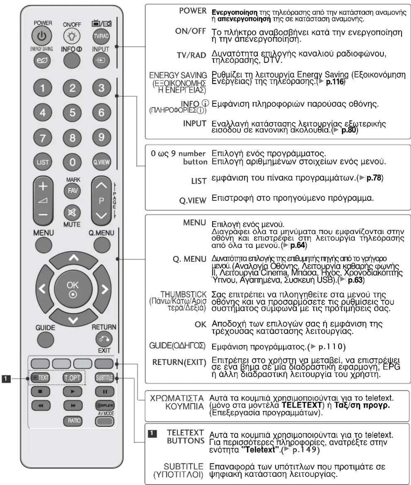 LG 22LG3100 - Λειτουργίες πλήκτρων τηλεχειριστηρίου - 1