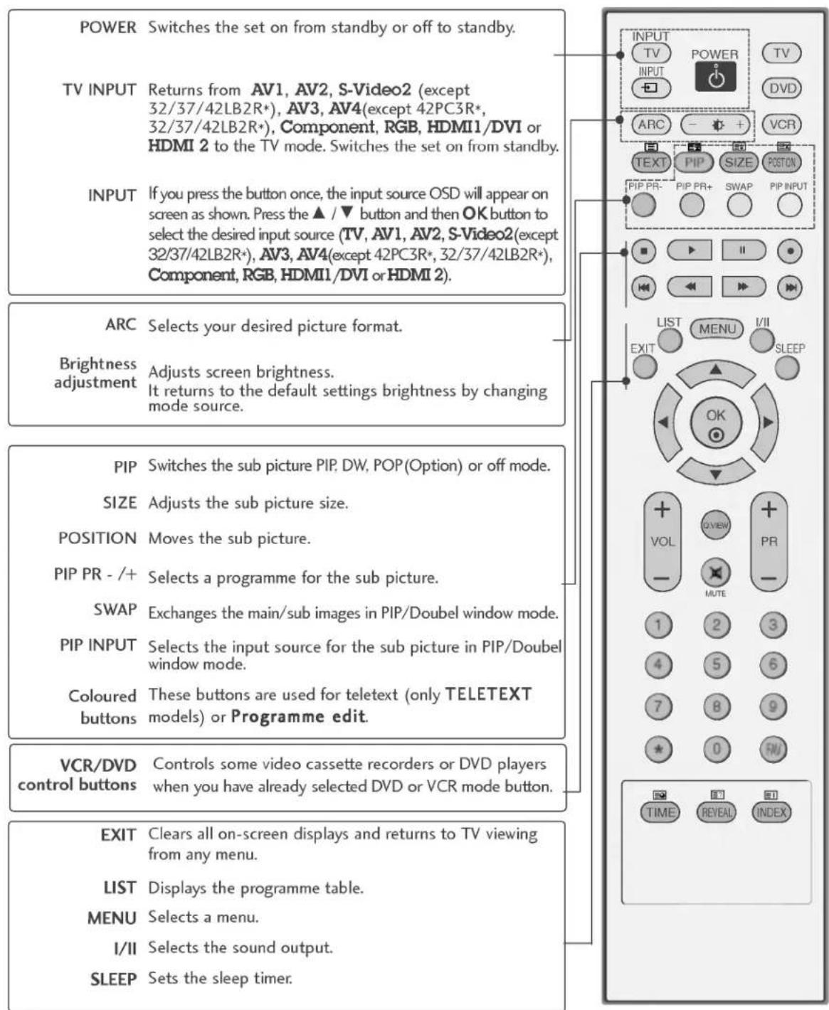 LG 37LC25R - REMOTE CONTROL KEY FUNCTIONS - 1